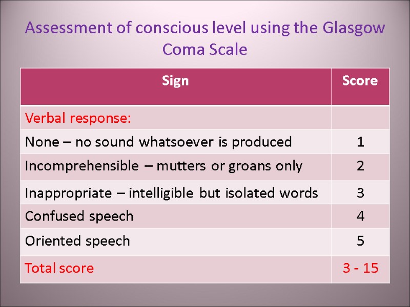 Assessment of conscious level using the Glasgow Coma Scale